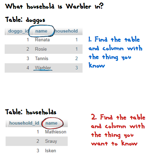 Find the table and column with the thing you want to know