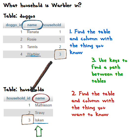 Use keys to find a path between the tables