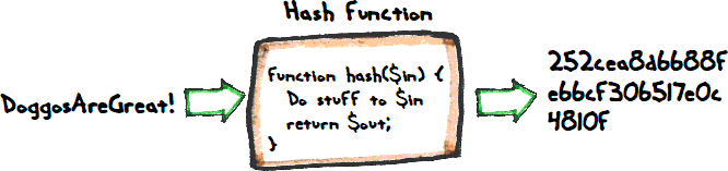 Hashing example