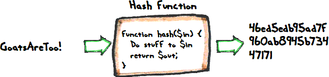 Hashing example