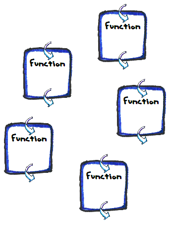 Walls around functions